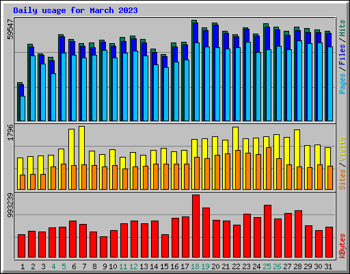 Daily usage for March 2023