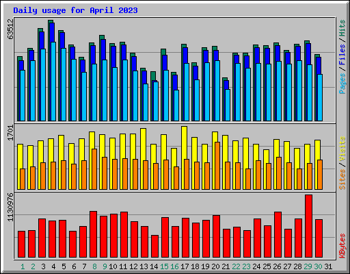 Daily usage for April 2023