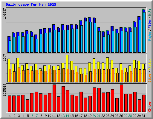 Daily usage for May 2023