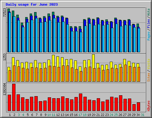 Daily usage for June 2023