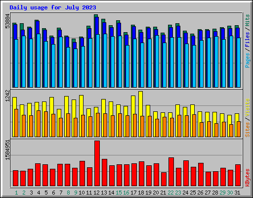 Daily usage for July 2023