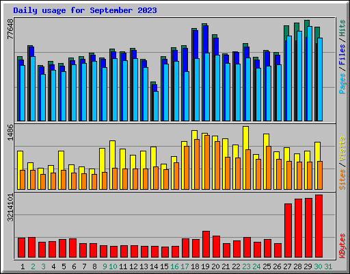 Daily usage for September 2023