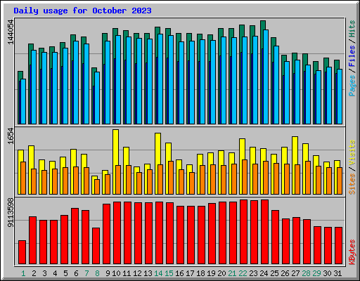 Daily usage for October 2023