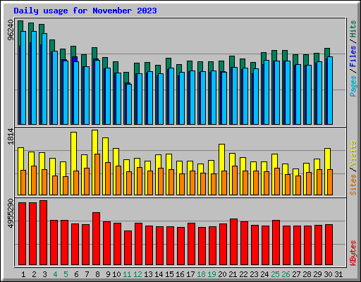 Daily usage for November 2023