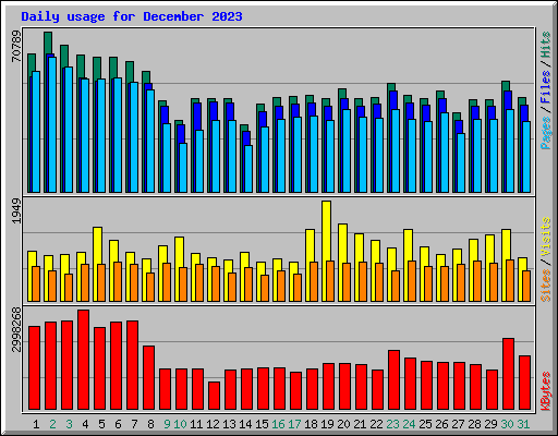 Daily usage for December 2023