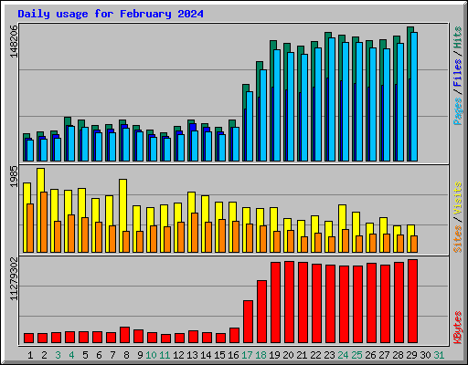 Daily usage for February 2024