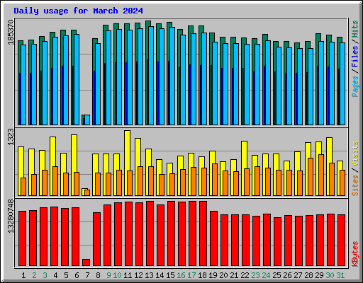 Daily usage for March 2024