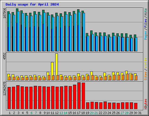 Daily usage for April 2024