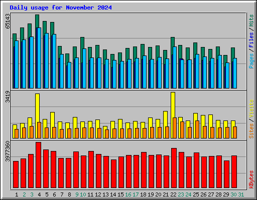 Daily usage for November 2024