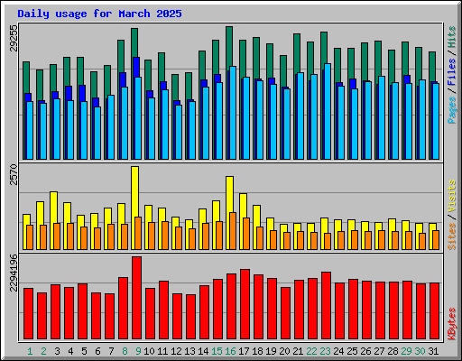 Daily usage for March 2025