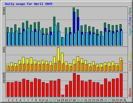 Daily usage for April 2025