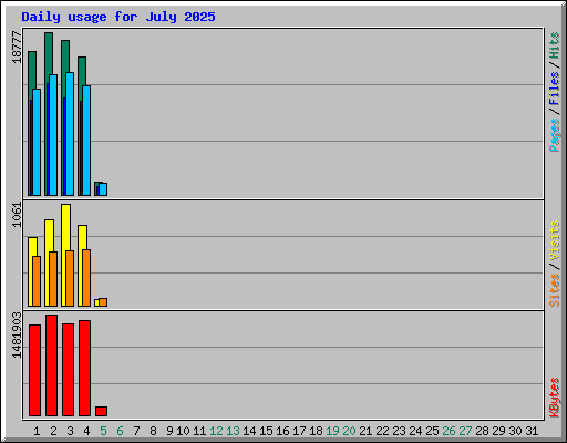 Daily usage for July 2025