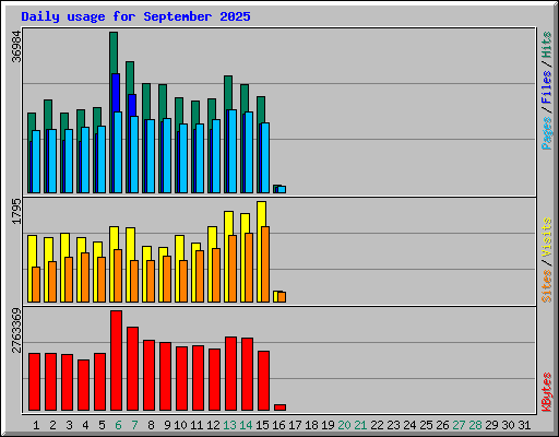 Daily usage for September 2025