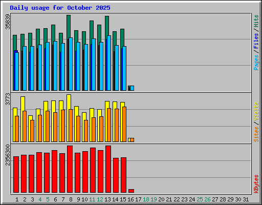 Daily usage for October 2025