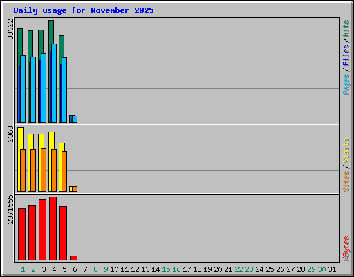 Daily usage for November 2025