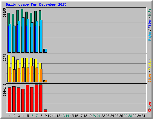 Daily usage for December 2025