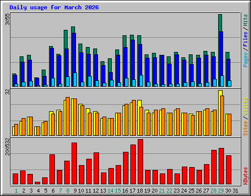 Daily usage for March 2026