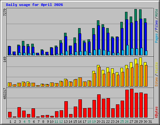 Daily usage for April 2026