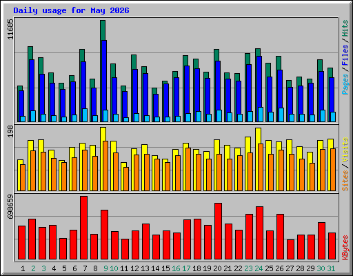 Daily usage for May 2026
