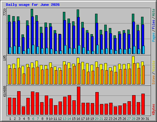 Daily usage for June 2026