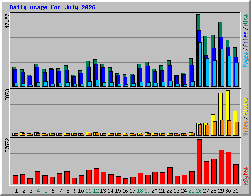 Daily usage for July 2026