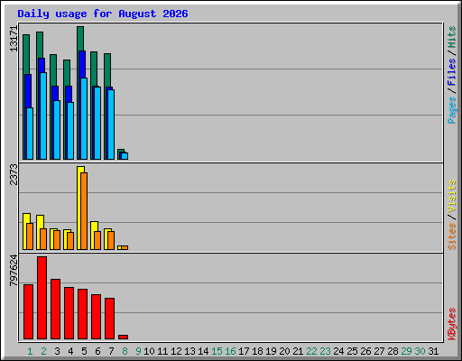 Daily usage for August 2026