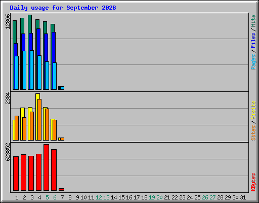 Daily usage for September 2026