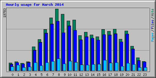 Hourly usage for March 2014