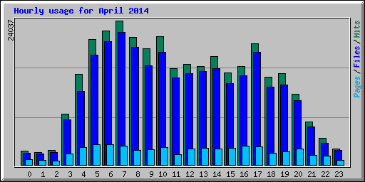 Hourly usage for April 2014