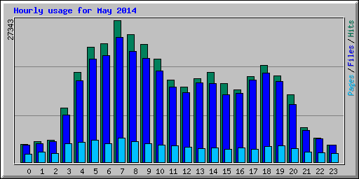 Hourly usage for May 2014