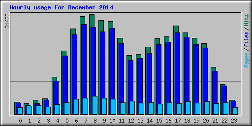 Hourly usage for December 2014