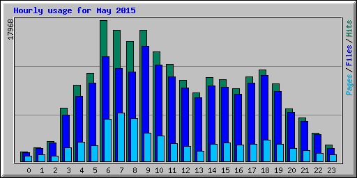 Hourly usage for May 2015