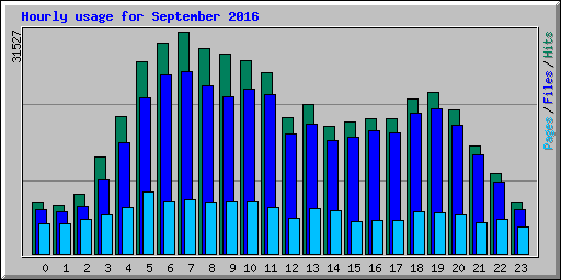 Hourly usage for September 2016