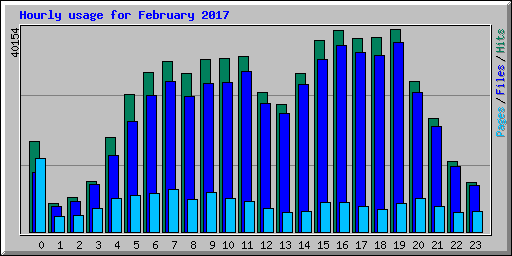 Hourly usage for February 2017