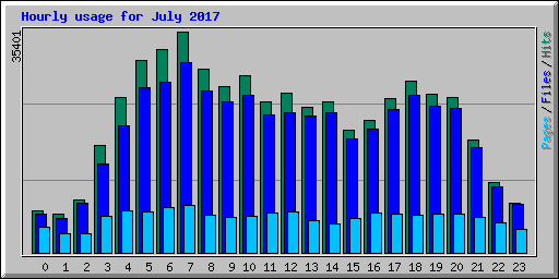 Hourly usage for July 2017