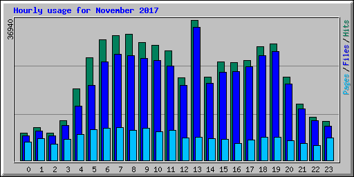 Hourly usage for November 2017