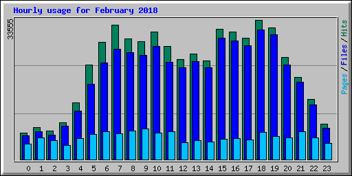 Hourly usage for February 2018