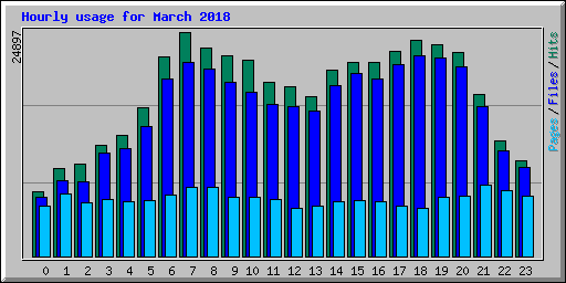 Hourly usage for March 2018