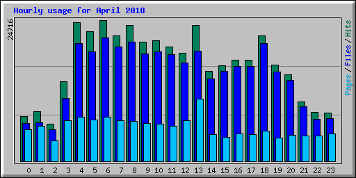 Hourly usage for April 2018