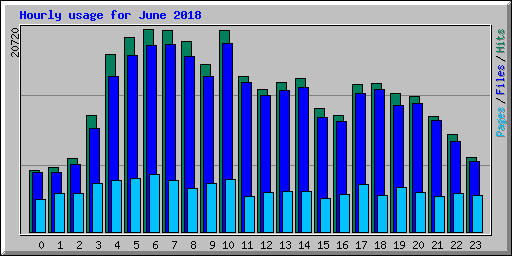 Hourly usage for June 2018