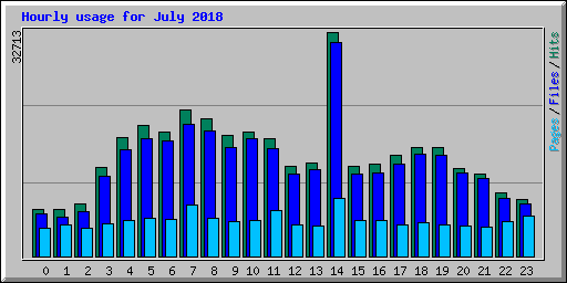 Hourly usage for July 2018