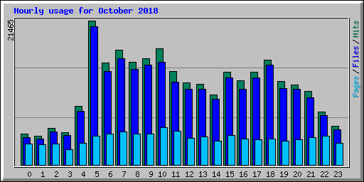 Hourly usage for October 2018