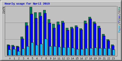 Hourly usage for April 2019