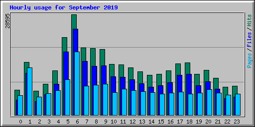 Hourly usage for September 2019