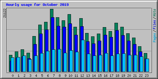 Hourly usage for October 2019