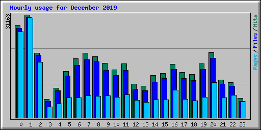 Hourly usage for December 2019