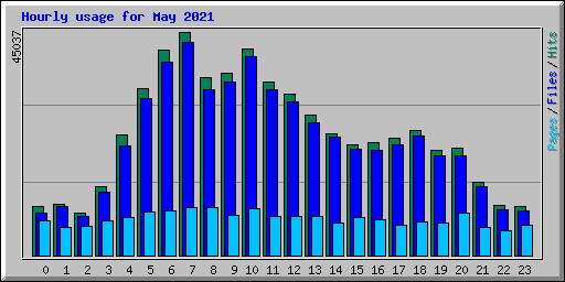 Hourly usage for May 2021