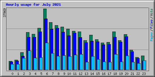 Hourly usage for July 2021