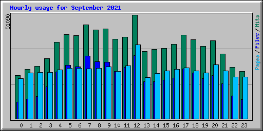 Hourly usage for September 2021