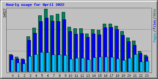 Hourly usage for April 2022